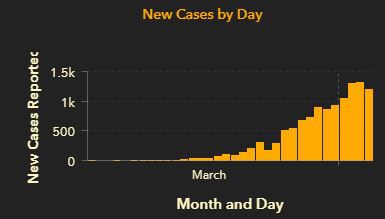 News Cases by day - through April 4